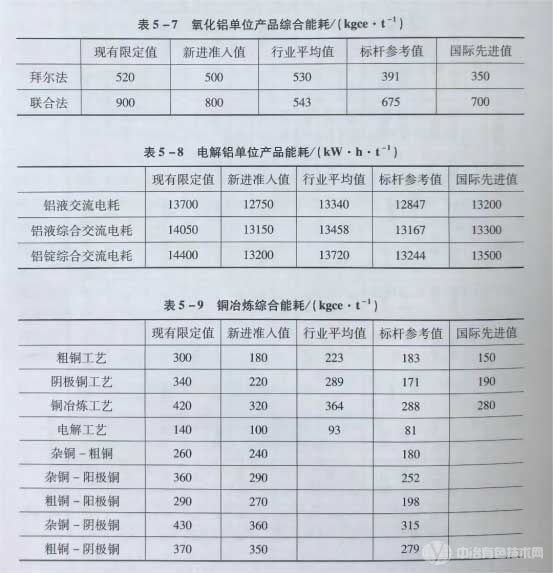 氧化鋁、電解鋁、銅冶煉、鉛冶煉、鋅冶煉單位產(chǎn)品的綜合能耗