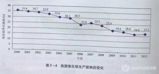 我國氧化鋁生產(chǎn)能耗的變化