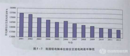 我國鋁電解單位綜合交流電耗逐年降低