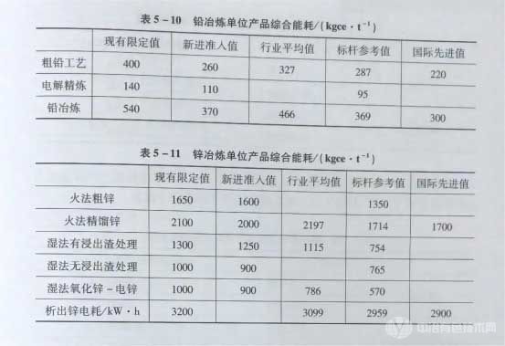 氧化鋁、電解鋁、銅冶煉、鉛冶煉、鋅冶煉單位產(chǎn)品的綜合能耗