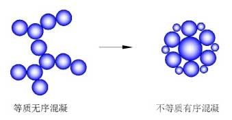 濃密機(jī)中不等質(zhì)礦物顆粒有序混凝的理論分析