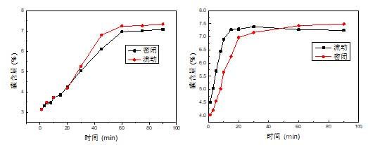 不同通氣方式下含碳量隨時(shí)間變化(120℃、1.2MPa)