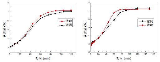 不同通氣方式下含碳量隨時(shí)間變化(100℃,1MPa)