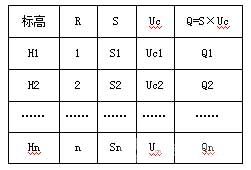  某斷面相同水力半徑下的流速與過流斷面的乘積(Q)