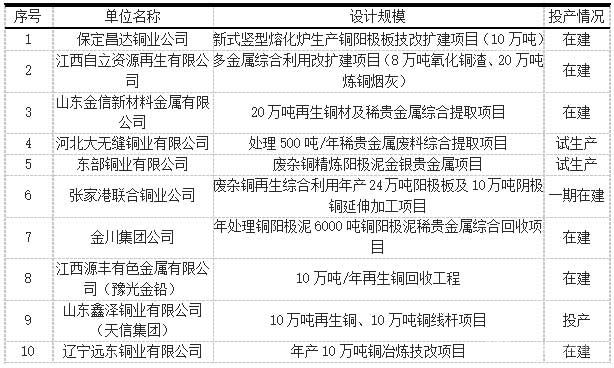 2014年再生銅企業(yè)新建在建項(xiàng)目情況