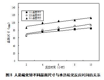 圖8 人造硫化鋅不同晶面尺寸與水熱硫化反應(yīng)時間的關(guān)系