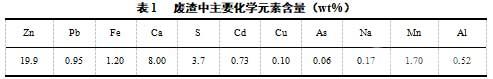 表1 廢渣中主要化學(xué)元素含量(wt%)