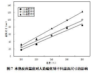 圖7 水熱反應(yīng)溫度對人造硫化鋅不同晶面尺寸的影響