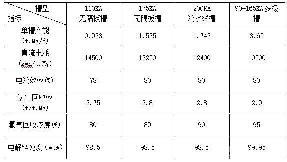 各種鎂電解槽型生產(chǎn)技術(shù)經(jīng)濟(jì)指標(biāo)對(duì)比