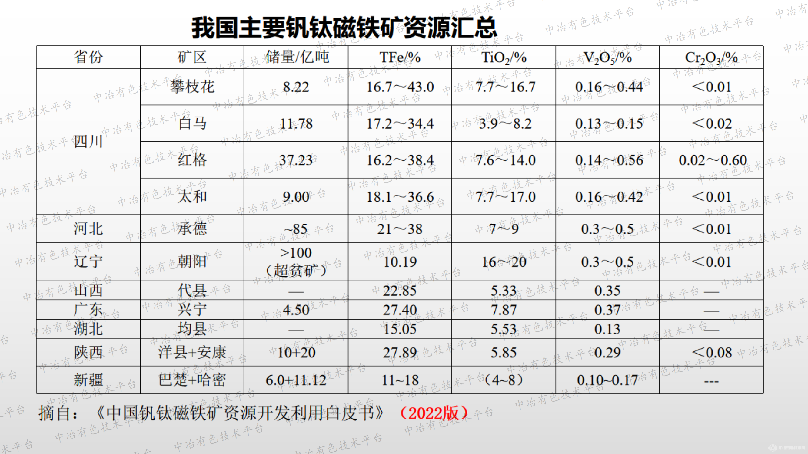 釩鈦磁鐵礦二次資源綜合利用新技術(shù)和發(fā)展現(xiàn)狀