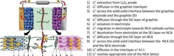 石墨‖LiNi0.80Co0.15Al0.05O2全電池中鋰傳輸路徑的完整概述示意圖
