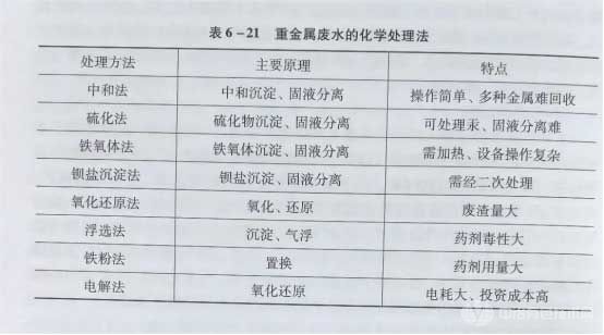 重金屬廢水化學處理法