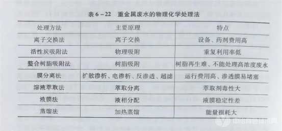 重金屬廢水的物理化學處理法