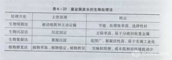 重金屬廢水生物處理法的主要原理及特點