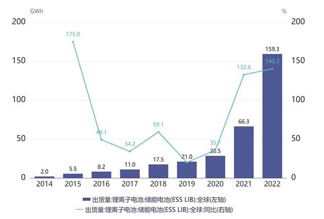 全球儲(chǔ)能鋰電池年度出貨量及同比增速