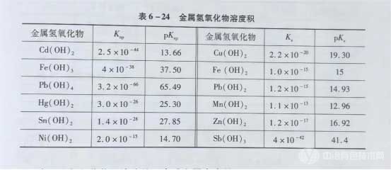 金屬氫氧化物溶度積