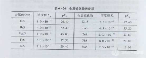 金屬硫化物溶度積