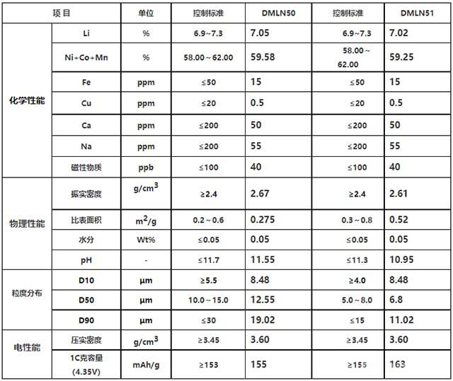 523型鎳鈷錳酸鋰三元材料