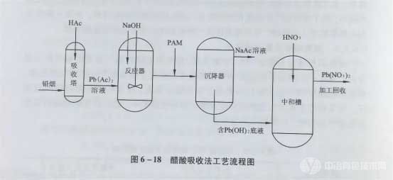 醋酸吸收法工藝流程圖