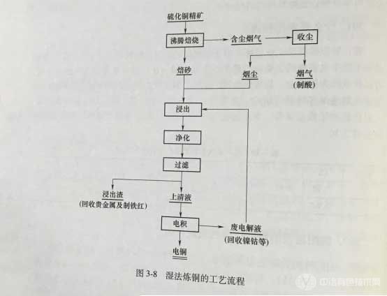 濕法煉銅的工藝流程