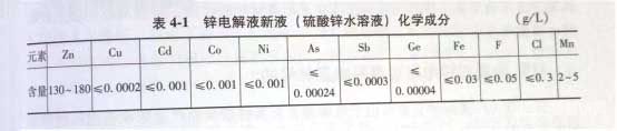 鋅電解新液(硫酸鋅水溶液)的化學(xué)成分