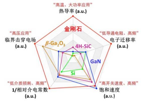 金剛石相較于其他常見(jiàn)半導(dǎo)體材料的特性優(yōu)勢(shì)