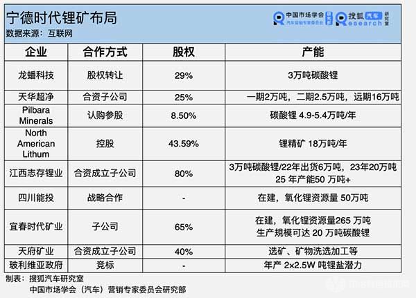 寧德時(shí)代鋰礦布局