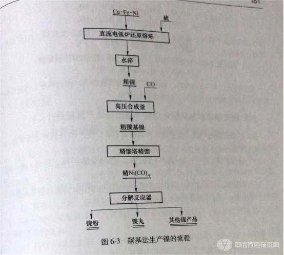 羰基法生產(chǎn)鎳的工藝流程