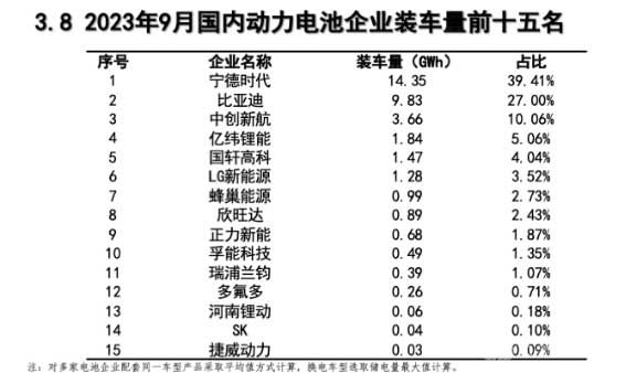 2023年9月份國(guó)內(nèi)動(dòng)力電池企業(yè)裝車(chē)量前十五名