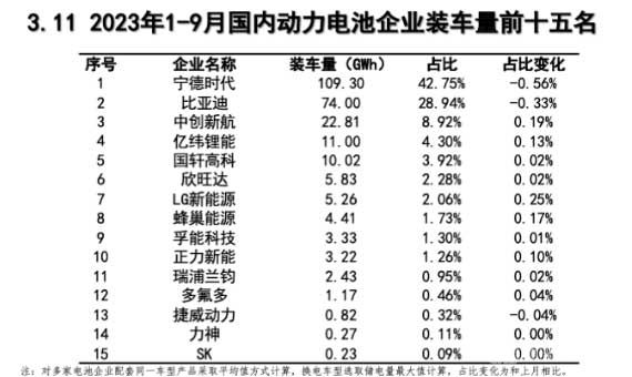 2023年1-9月份國(guó)內(nèi)動(dòng)力電池企業(yè)裝車(chē)量1-9月