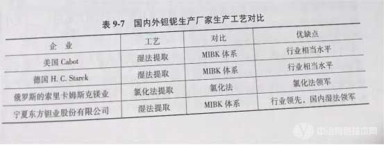 國內外鉭鈮生產廠家生產工藝對比