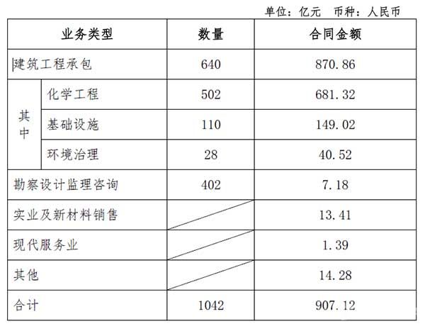 中國化學1-2月簽約超900億