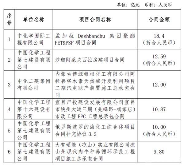 中國化學1-2月簽約超900億