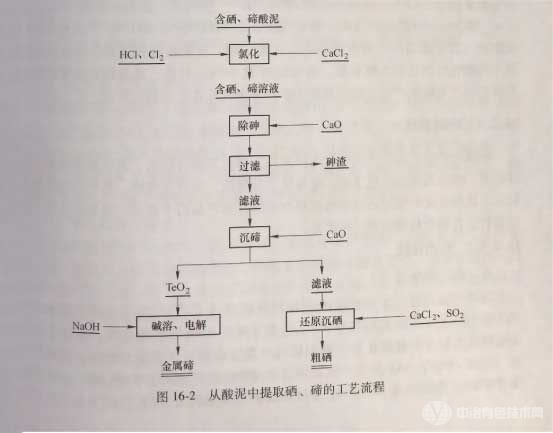 從酸泥中提取硒、碲的工藝流程