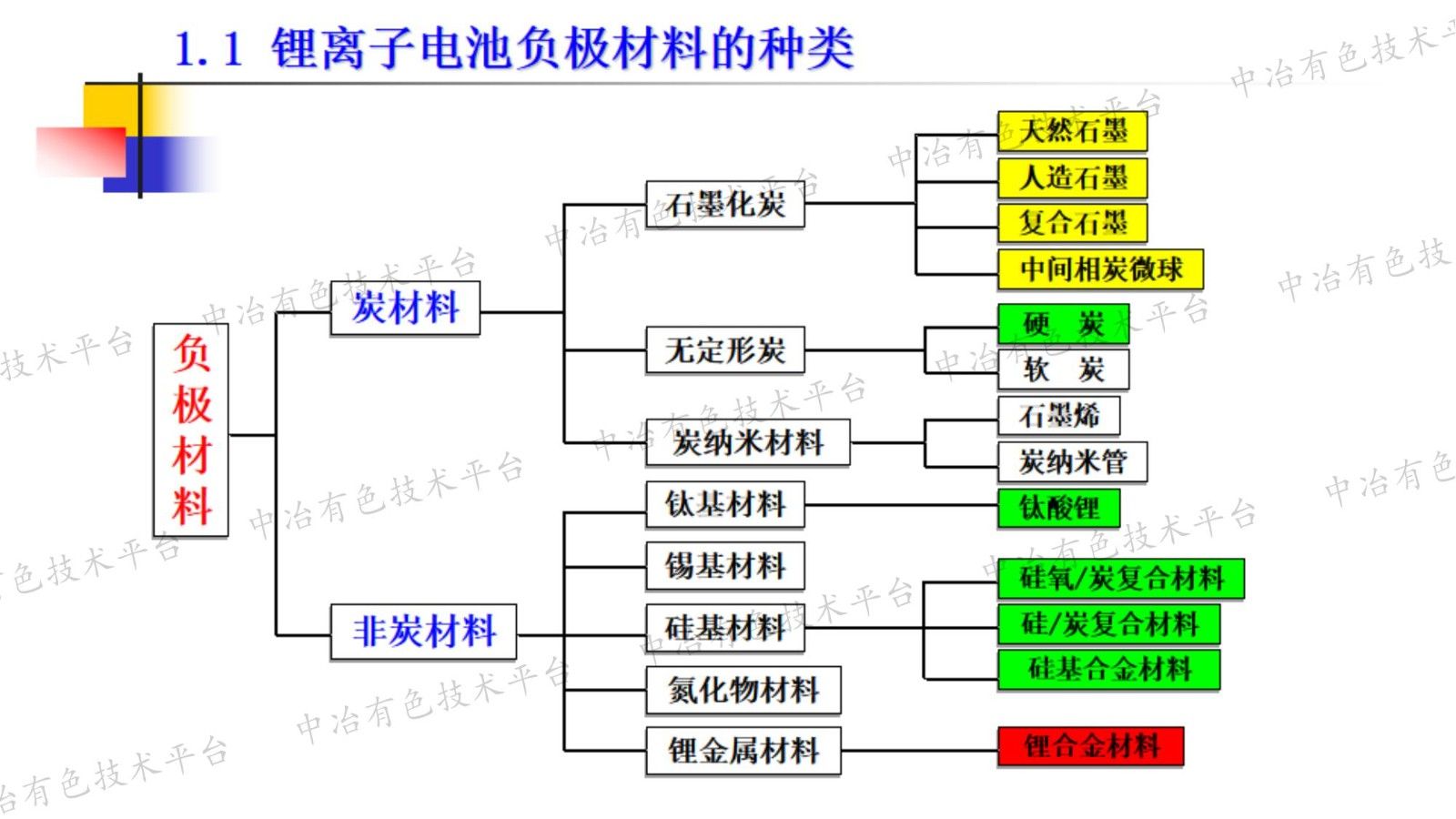 電負(fù)極材料的現(xiàn)狀與發(fā)展趨勢