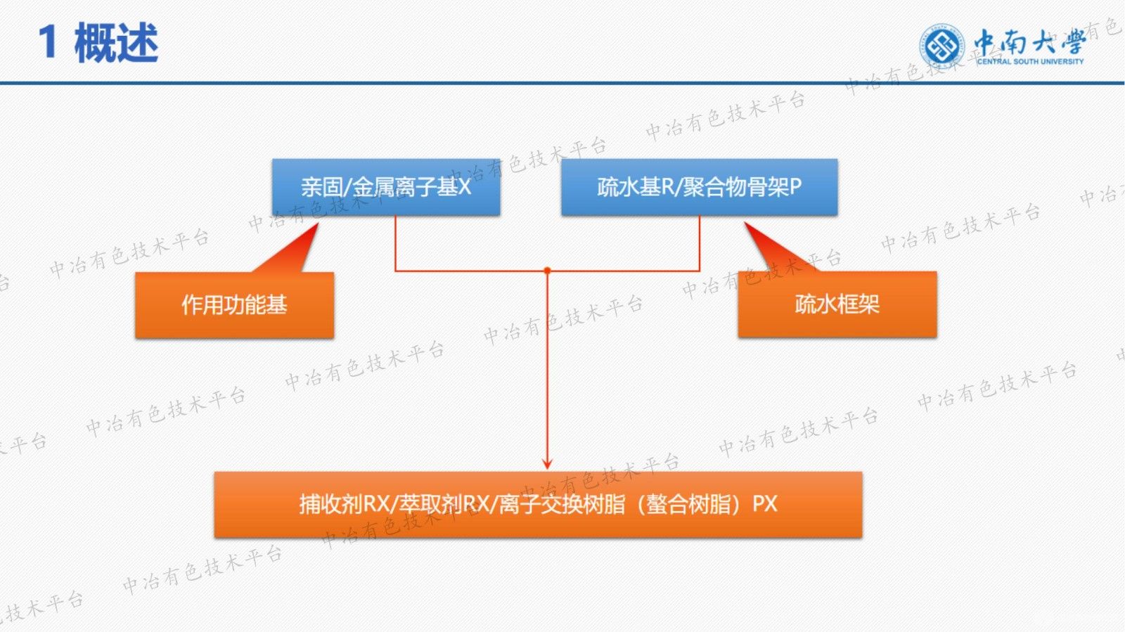 螯合樹脂的結(jié)構(gòu)設(shè)計(jì)與性能調(diào)控