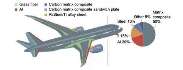 鈦合金在飛機(jī)上的應(yīng)用圖示