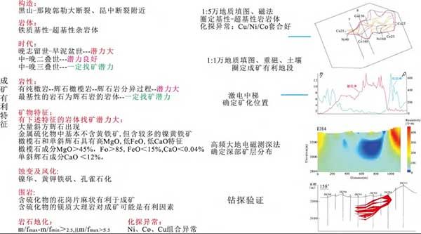 東昆侖地區(qū)巖漿銅鎳鈷硫化物礦床綜合信息勘查模型圖