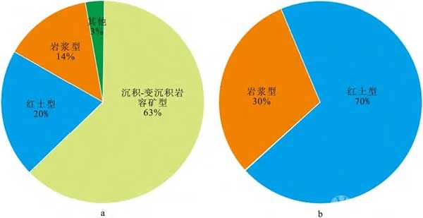 全球鈷(a)-鎳(b)資源工業(yè)產(chǎn)量餅圖(USGS，2019)