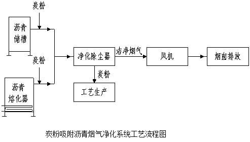 炭粉吸附瀝青煙氣凈化系統(tǒng)工藝流程圖