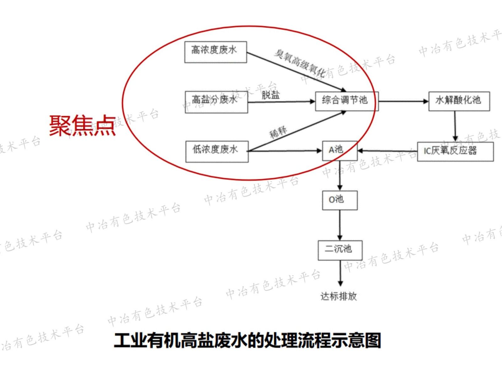 工業(yè)有機(jī)高鹽廢水深度處理創(chuàng)新技術(shù)及應(yīng)用