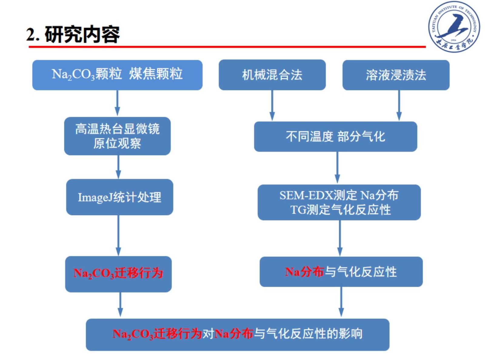 含碳物質(zhì)熱轉(zhuǎn)化過程中堿金屬分布特征與轉(zhuǎn)化行為研究