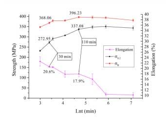 圖1 力學性能數(shù)據(jù)示例：該合金某一工藝下，合金強度及延伸率隨時效時間的演變。