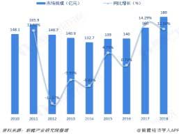 2010-2018年中國袋式除塵行業(yè)市場規(guī)模及增長