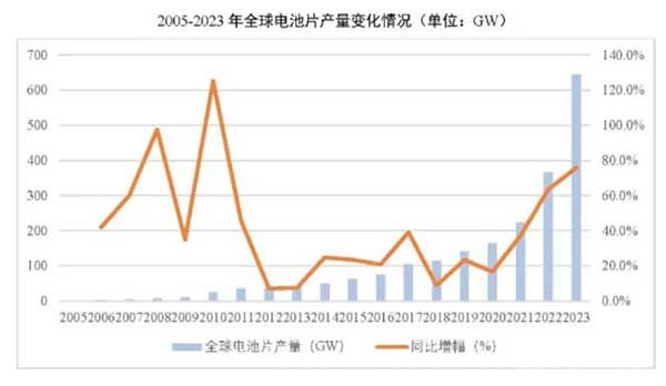 2005-2023年全球電池片產(chǎn)量變化情況