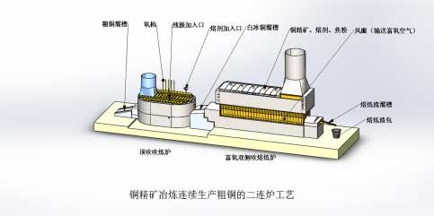 二連爐連續(xù)煉銅工藝技術(shù)