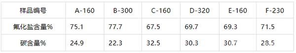 我國鋁電解碳渣的主要組成見下表