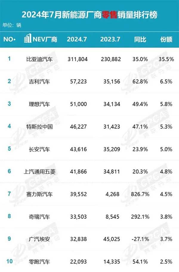 2024年7月新能源廠商零售銷量排行榜