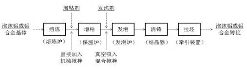 可控結(jié)構(gòu)閉孔泡沫鋁錠的高效連鑄鑄造方法