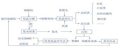 硫酸氫銨濕法浸出粉煤灰生產(chǎn)氧化鋁新技術(shù)